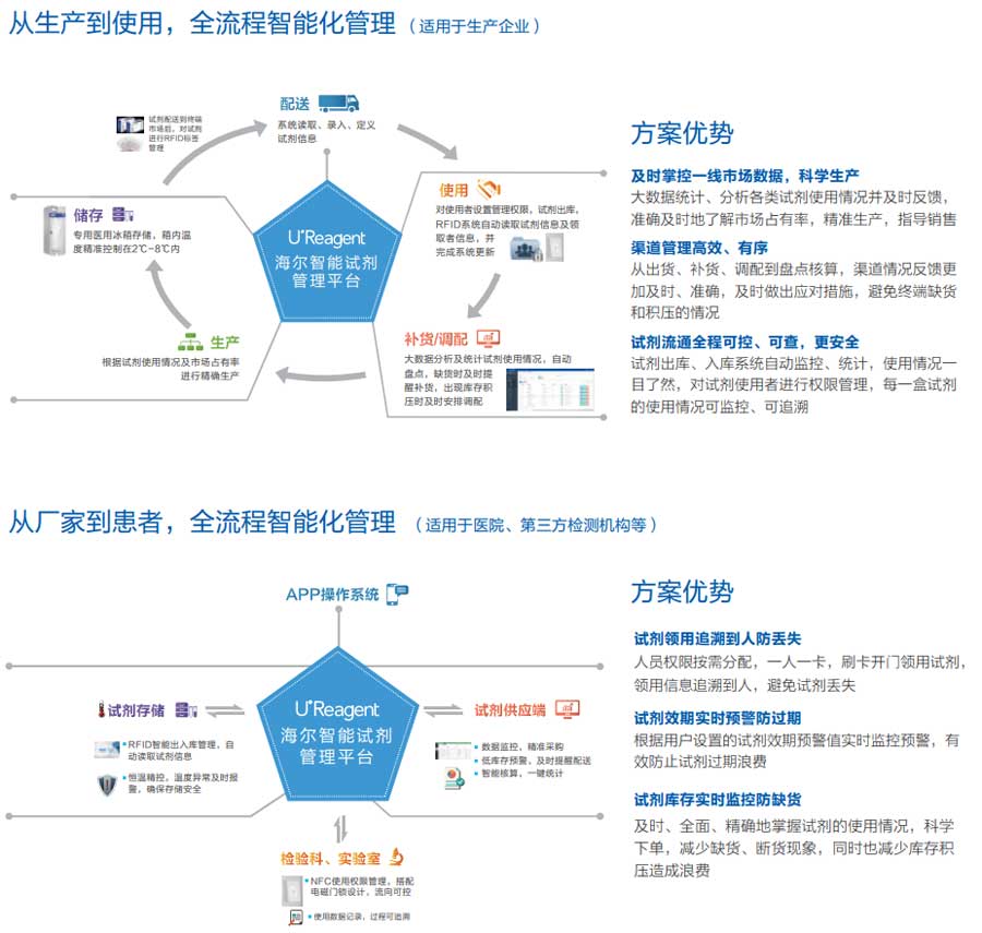 2-海爾智慧藥品試劑網(wǎng)場景方案流程圖.jpg