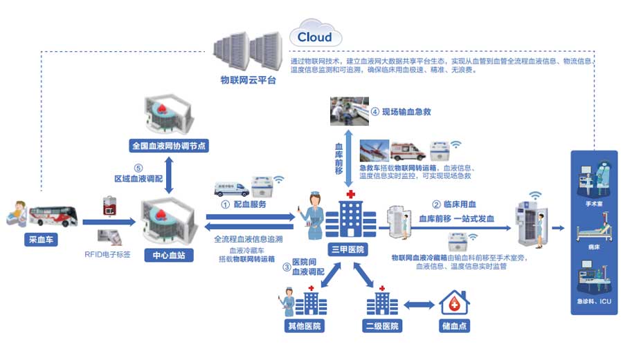 3-海爾智慧血液網(wǎng)場(chǎng)景方案流程圖.jpg